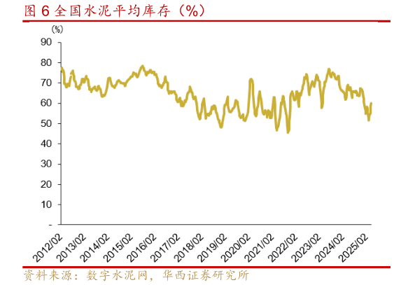 咨询下各位全国水泥平均库存(%)?