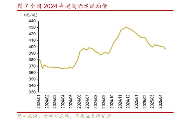 谁能回答全国 2024 年起高标水泥均价?