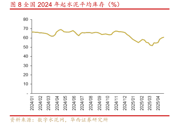谁知道全国 2024 年起水泥平均库存(%)?