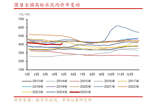 如何解释全国高标水泥均价年变动?