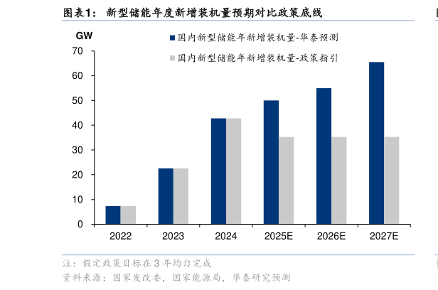 谁能回答新型储能年度新增装机量预期对比政策底线