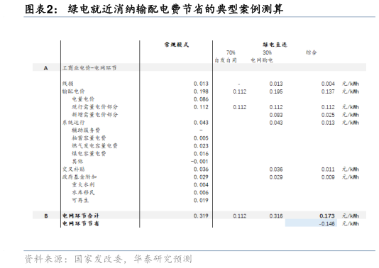 谁能回答绿电就近消纳输配电费节省的典型案例测算