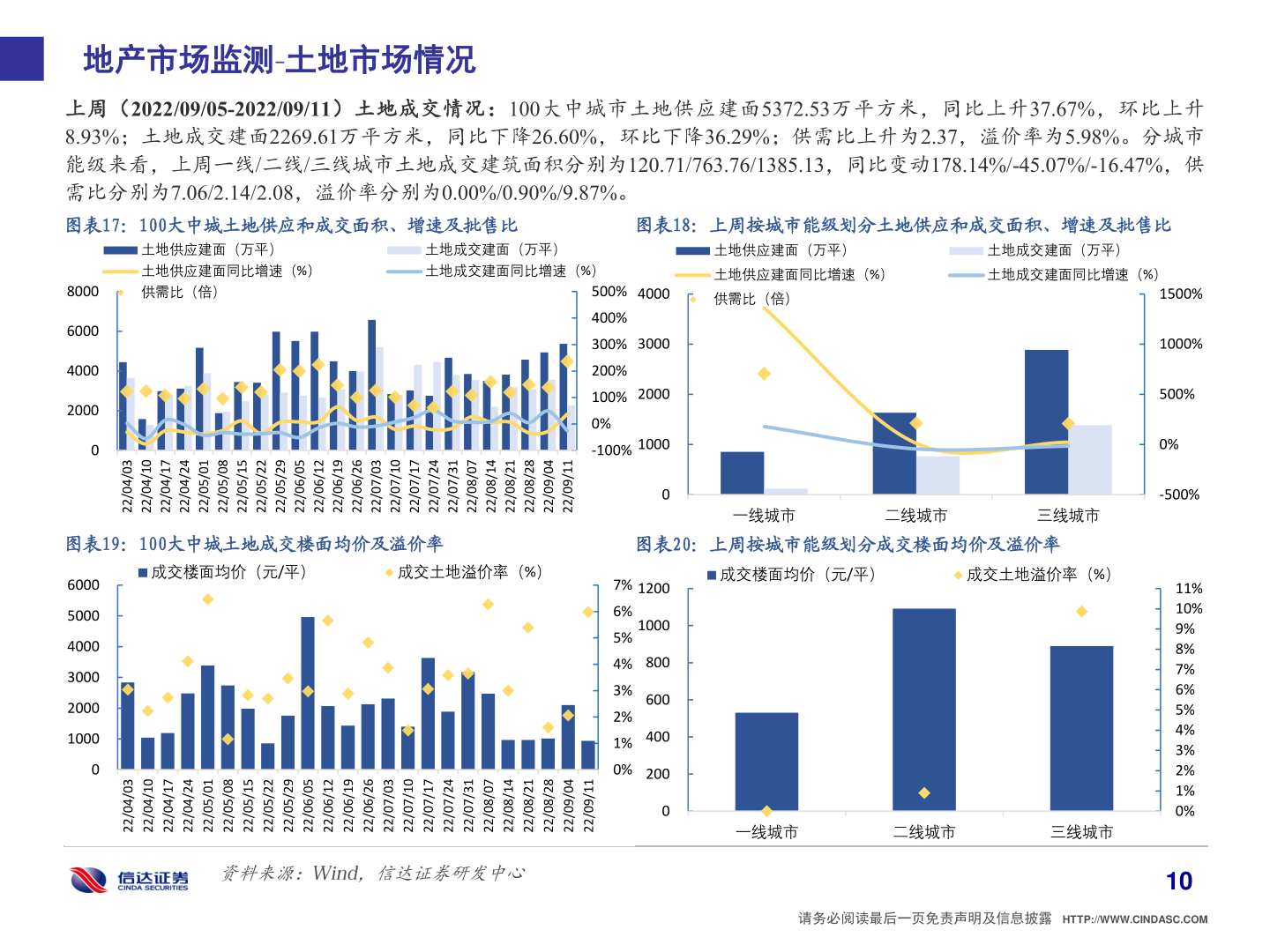 各位网友请教一下地产市场监测 土地市场情况