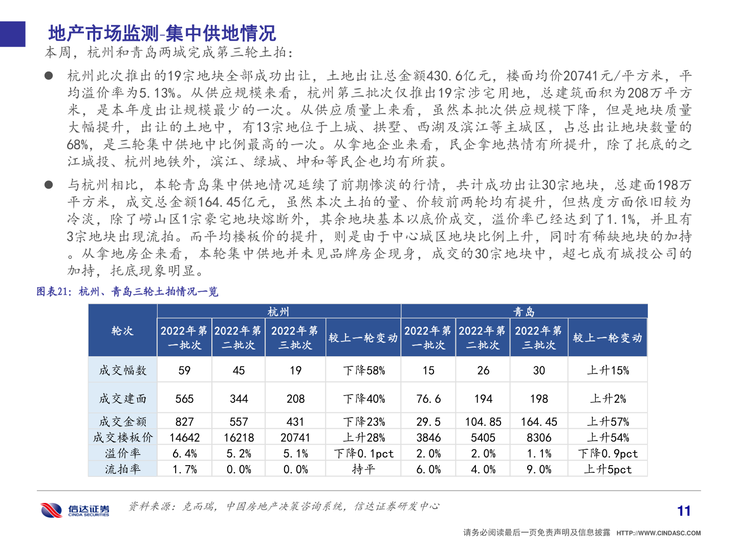 谁能回答地产市场监测 集中供地情况