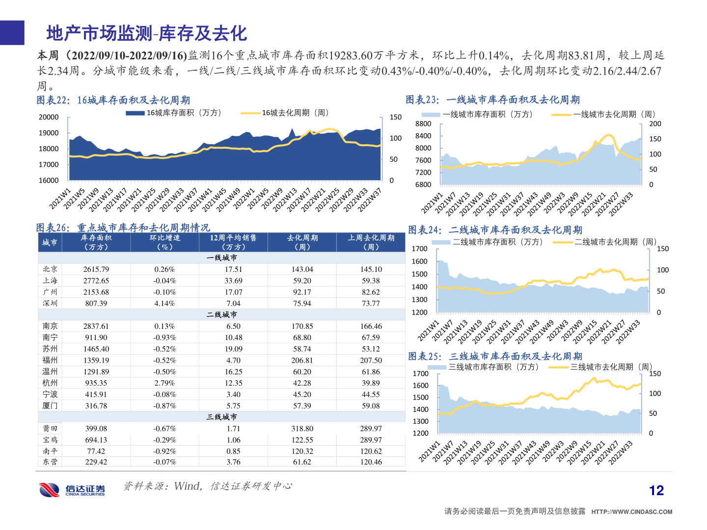 如何看待地产市场监测 库存及去化