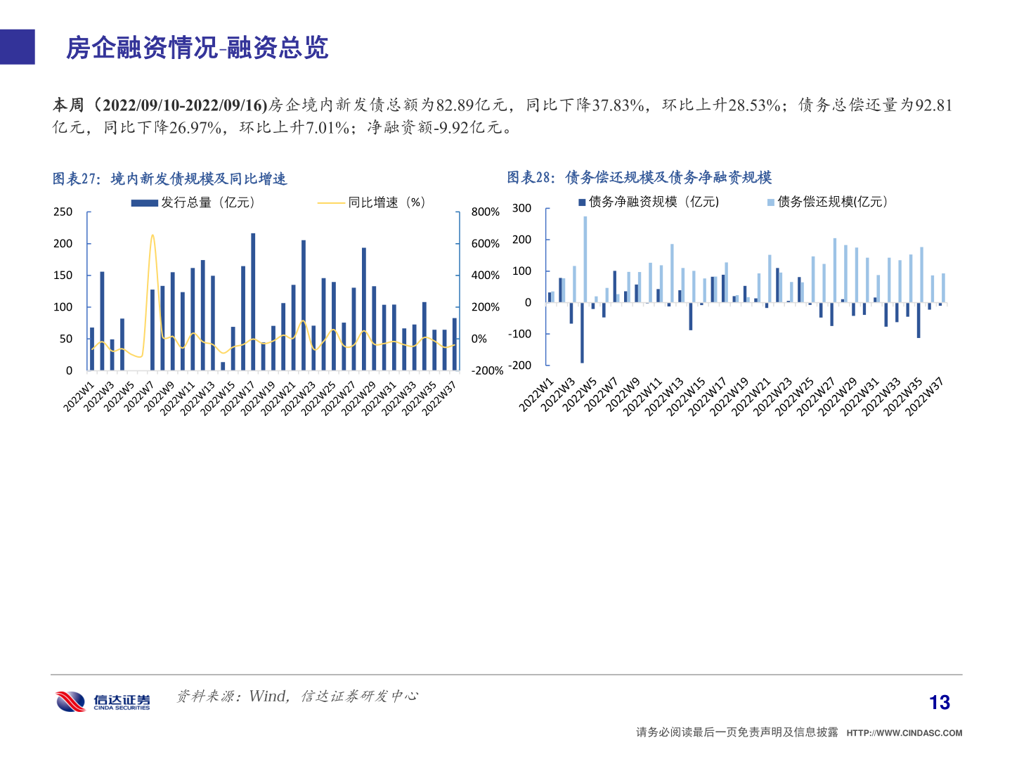 如何才能房企融资情况 融资总览