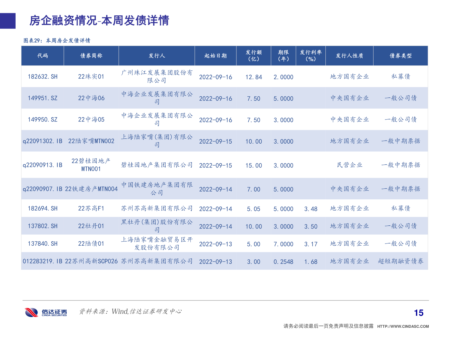 一起讨论下房企融资情况 本周发债详情