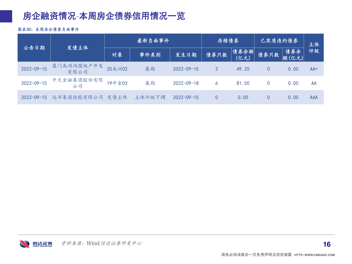 各位网友请教一下房企融资情况 本周房企债券信用情况一览