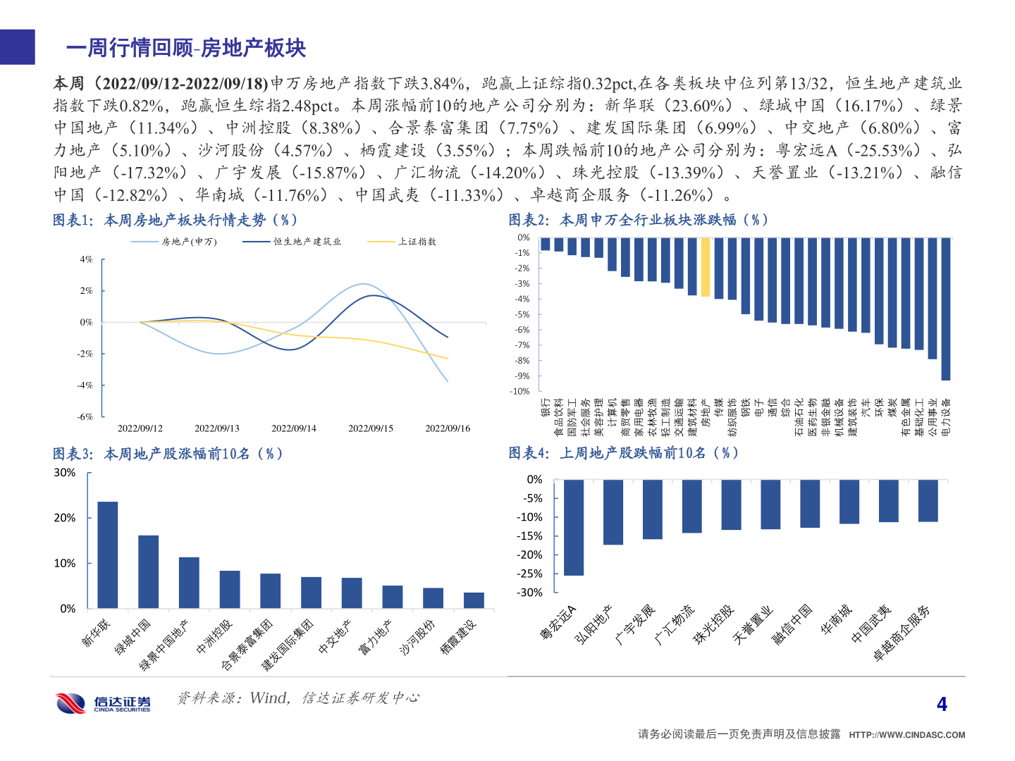 谁知道一周行情回顾 房地产板块