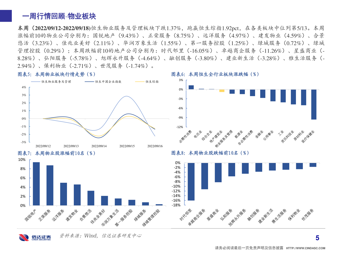 怎样理解一周行情回顾 物业板块