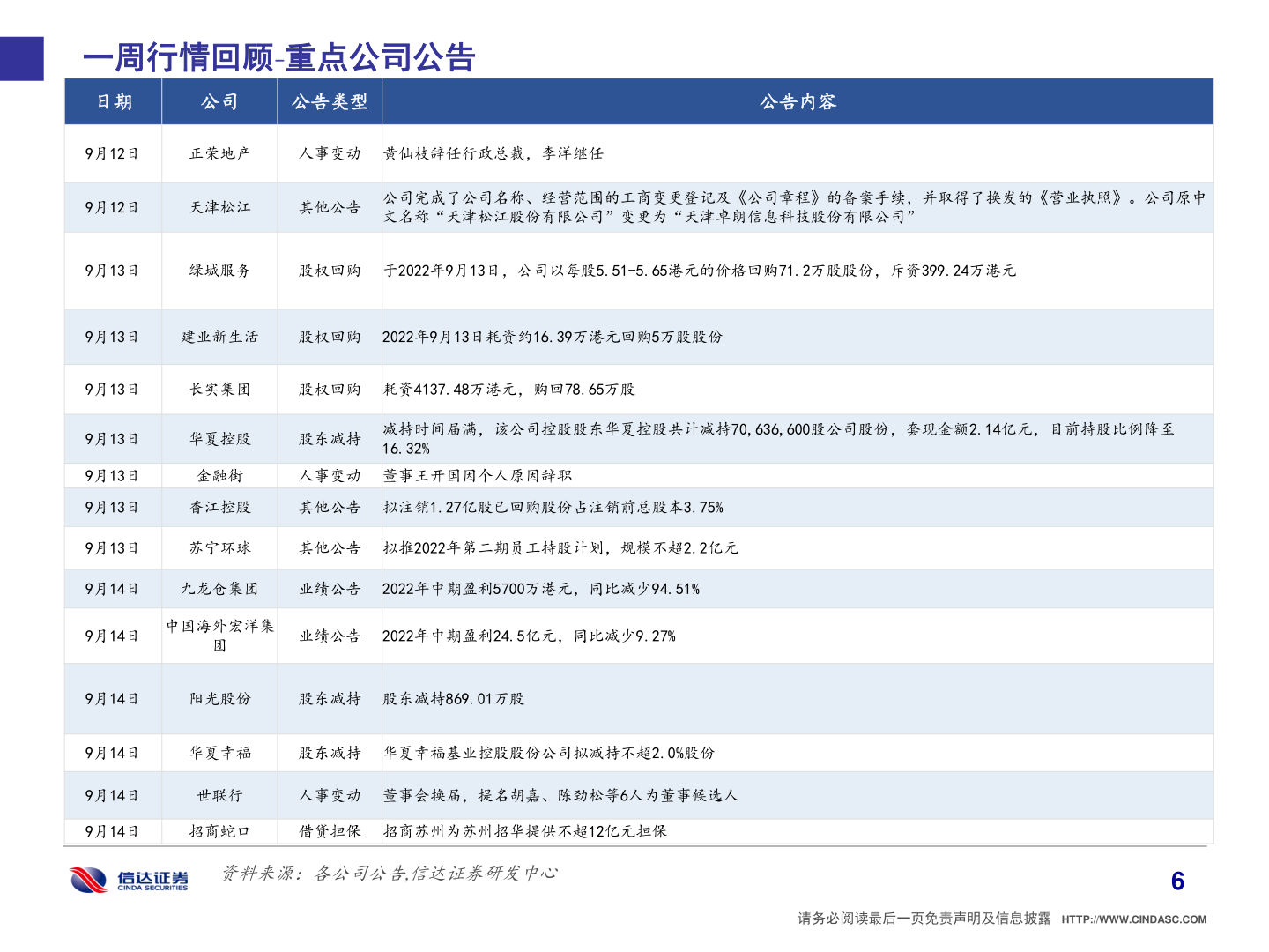 谁能回答一周行情回顾 重点公司公告