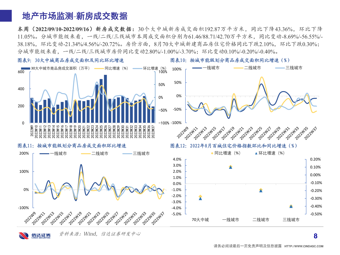 谁能回答地产市场监测 新房成交数据