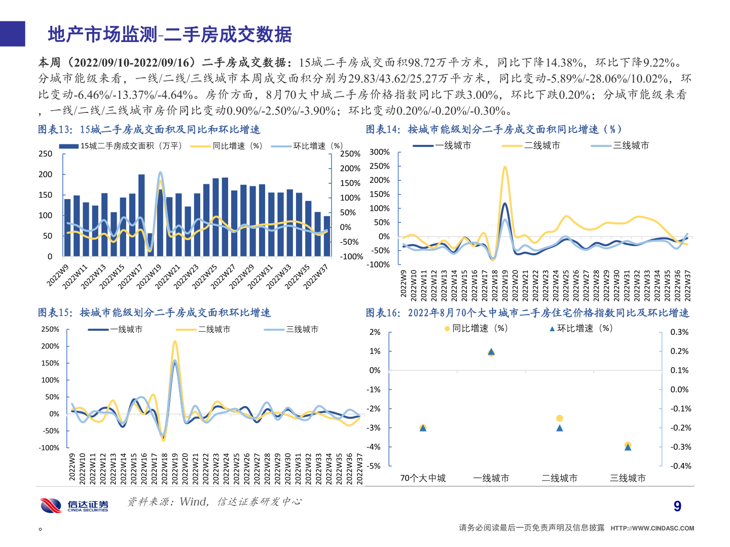 如何看待地产市场监测 二手房成交数据