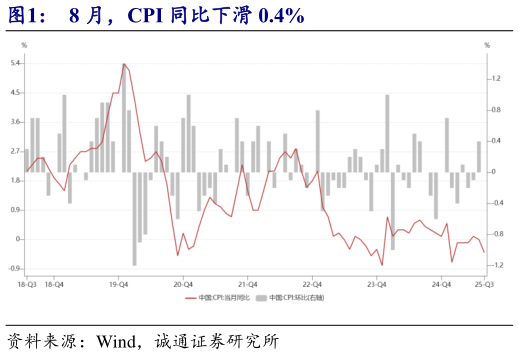 谁知道8 月，CPI 同比下滑 0.4%