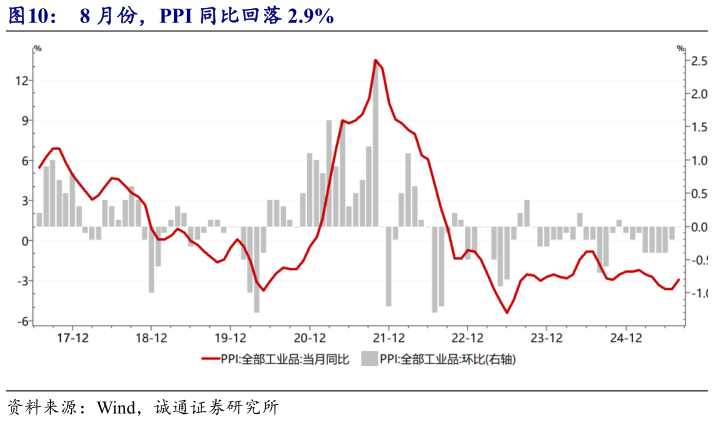 你知道8 月份，PPI 同比回落 2.9%