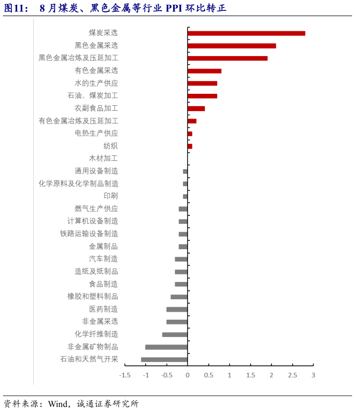 如何了解8 月煤炭、黑色金属等行业 PPI 环比转正