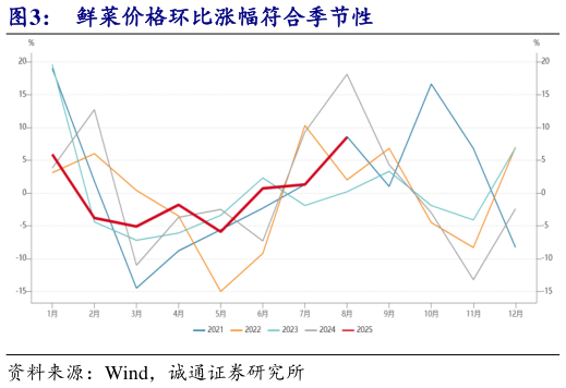如何了解鲜菜价格环比涨幅符合季节性