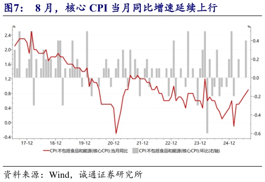 咨询大家8 月，核心 CPI 当月同比增速延续上行