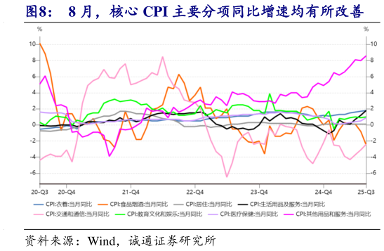 想问下各位网友8 月，核心 CPI 主要分项同比增速均有所改善