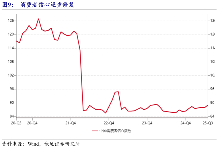 想关注一下消费者信心逐步修复
