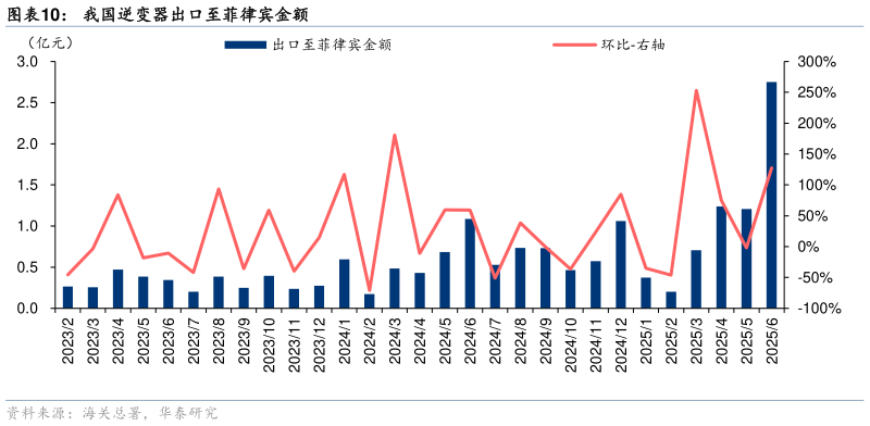 想关注一下我国逆变器出口至菲律宾金额