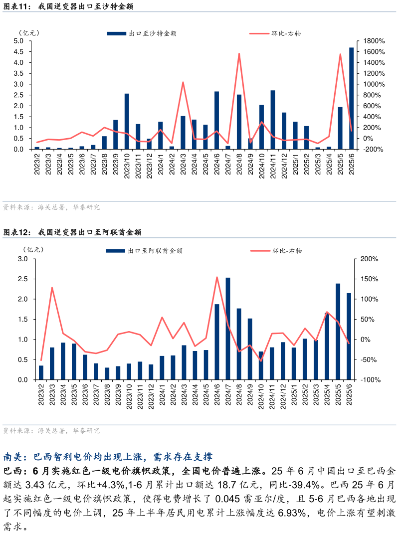 咨询大家我国逆变器出口至沙特金额 我国逆变器出口至阿联酋金额