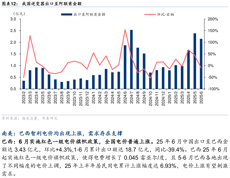 想关注一下我国逆变器出口至阿联酋金额