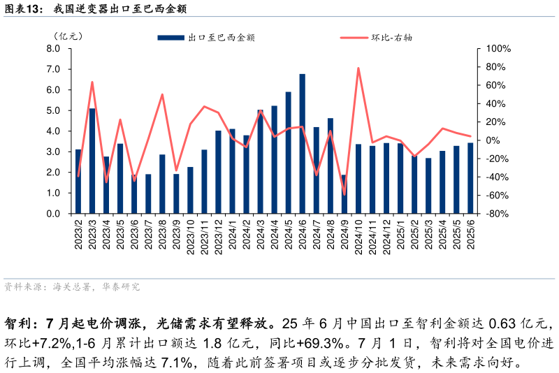 咨询下各位我国逆变器出口至巴西金额