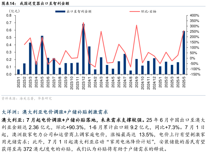 各位网友请教一下我国逆变器出口至智利金额