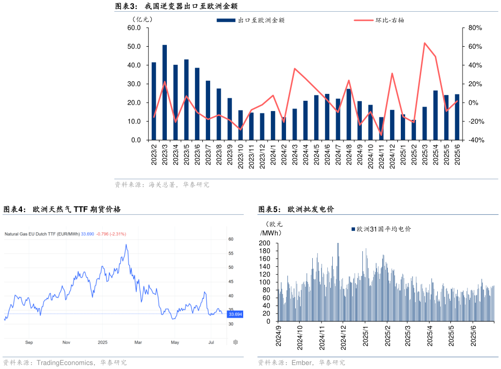 想关注一下我国逆变器出口至欧洲金额 欧洲天然气 TTF 期货价格