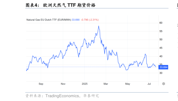 怎样理解欧洲天然气 TTF 期货价格