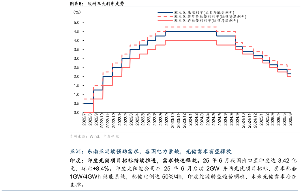 想关注一下欧洲三大利率走势