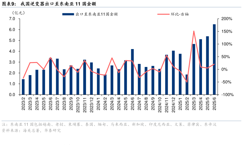 如何看待我国逆变器出口至东南亚 11 国金额