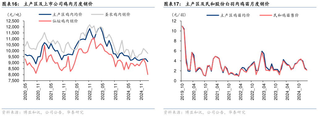 谁能回答主产区及民和股份白羽肉鸡苗月度销价主产区及上市公司鸡肉月度销价?