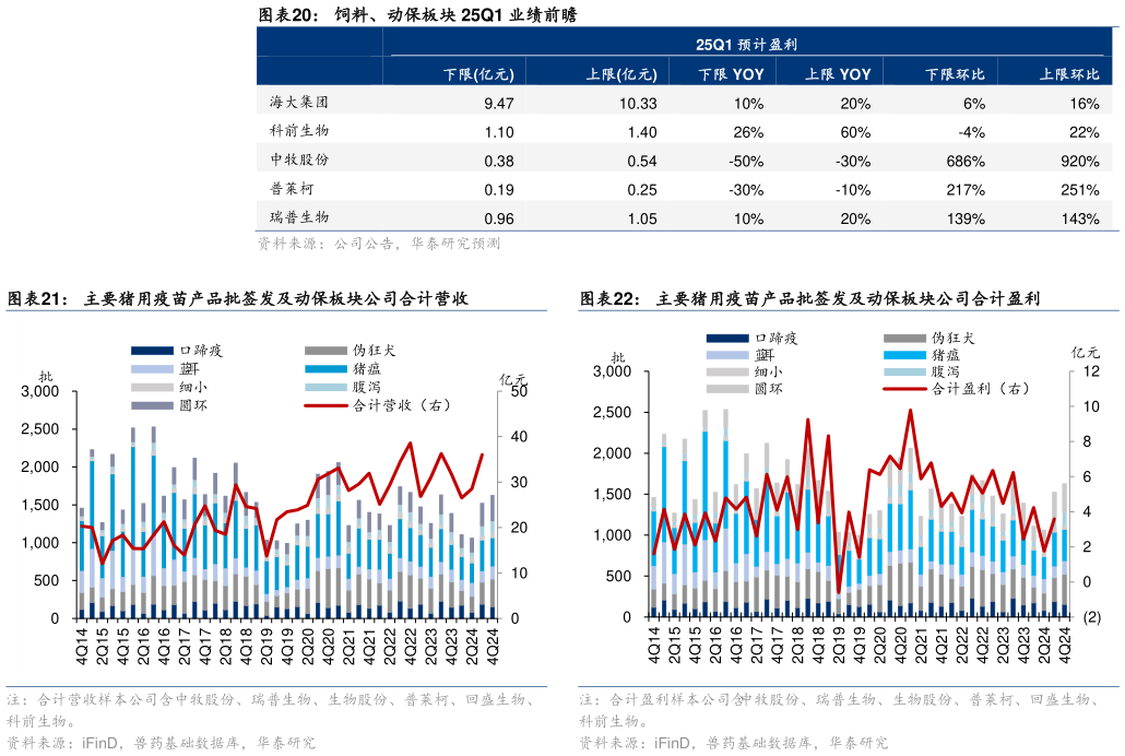 咨询大家饲料、动保板块 25Q1 业绩前瞻 主要猪用疫苗产品批签发及动保板块公司合计营收主要猪用疫苗产品批签发及动保板块公司合计盈利?