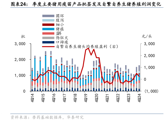 如何了解季度主要猪用疫苗产品批签发及自繁自养生猪养殖利润变化?