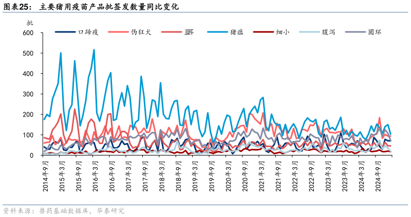 如何看待主要猪用疫苗产品批签发数量同比变化?