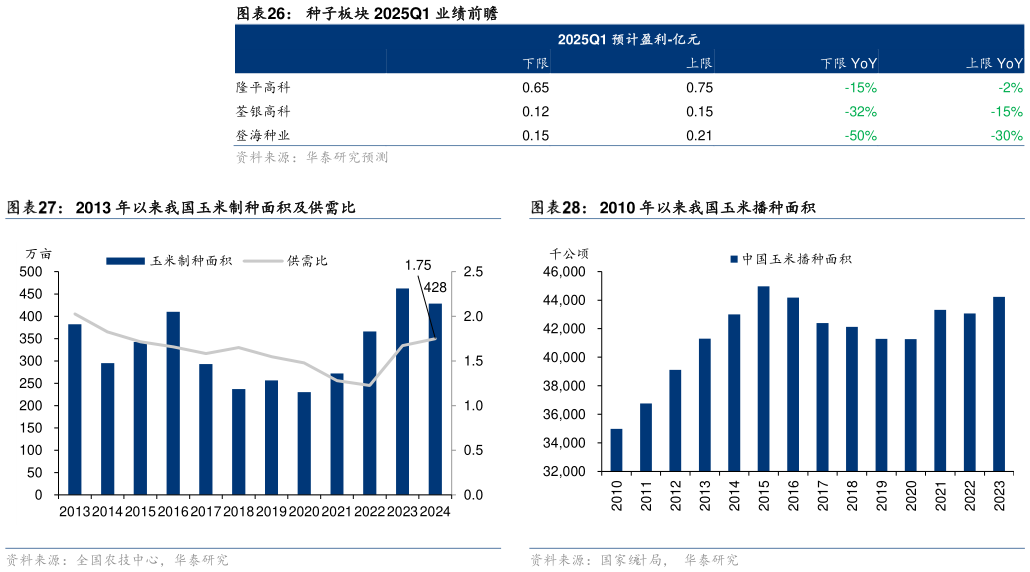 如何了解种子板块 2025Q1 业绩前瞻?