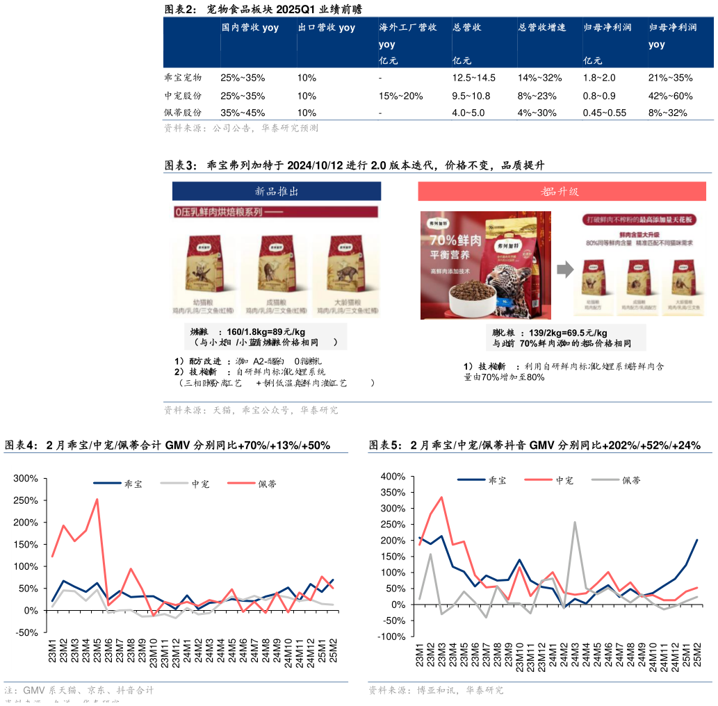 你知道宠物食品板块 2025Q1 业绩前瞻?