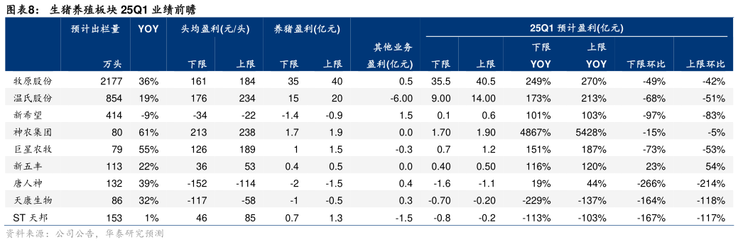 请问一下生猪养殖板块 25Q1 业绩前瞻?
