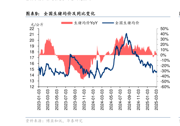 如何了解全国生猪均价及同比变化?