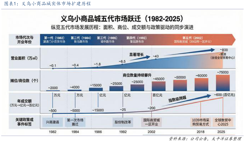 如何看待义乌小商品城实体市场扩建历程
