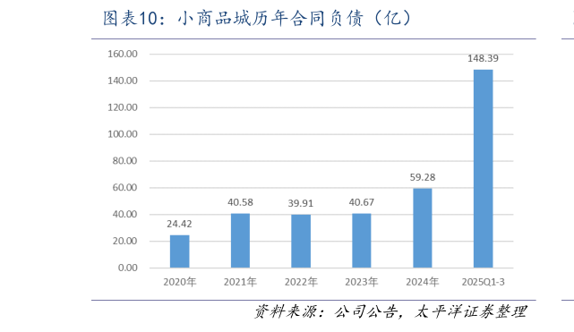 各位网友请教一下小商品城历年合同负债（亿）