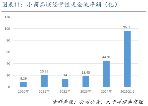 请问一下小商品城经营性现金流净额（亿）