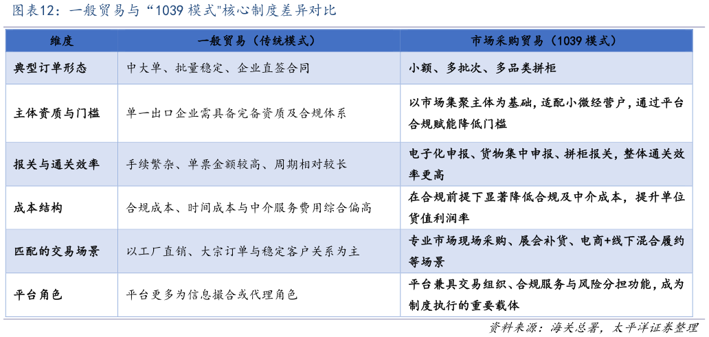 谁知道一般贸易与“1039 模式”核心制度差异对比