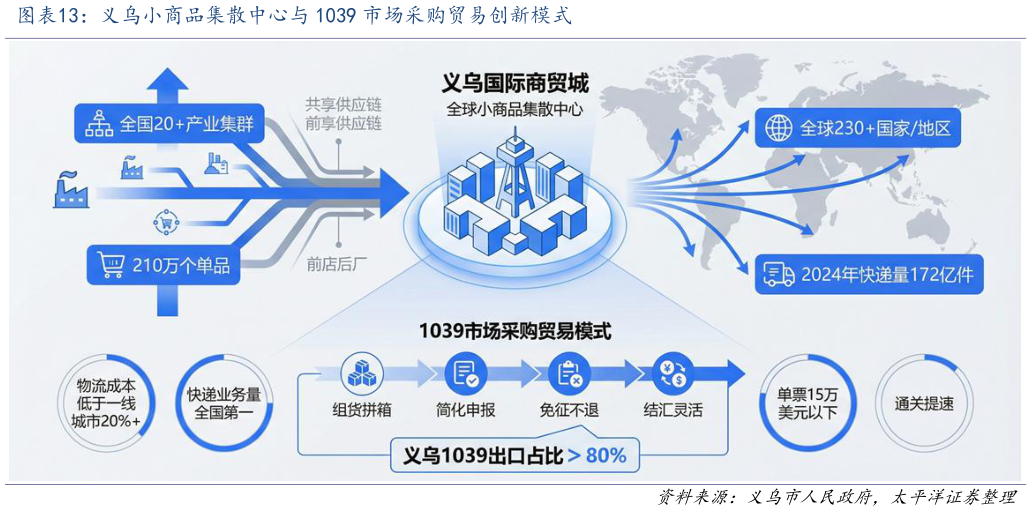 如何才能义乌小商品集散中心与 1039 市场采购贸易创新模式