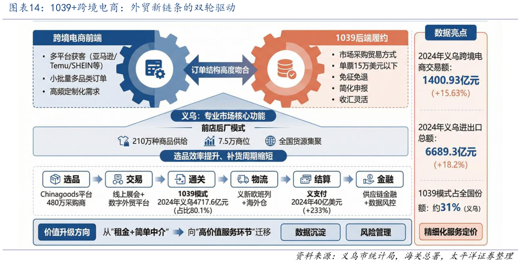 如何才能1039跨境电商：外贸新链条的双轮驱动