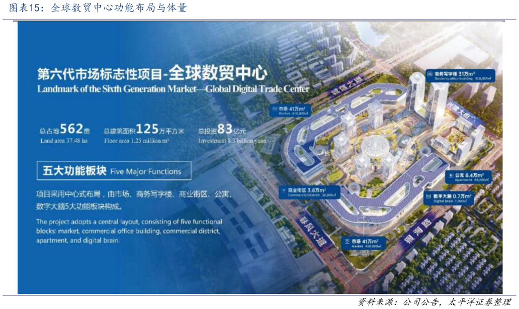 请问一下全球数贸中心功能布局与体量
