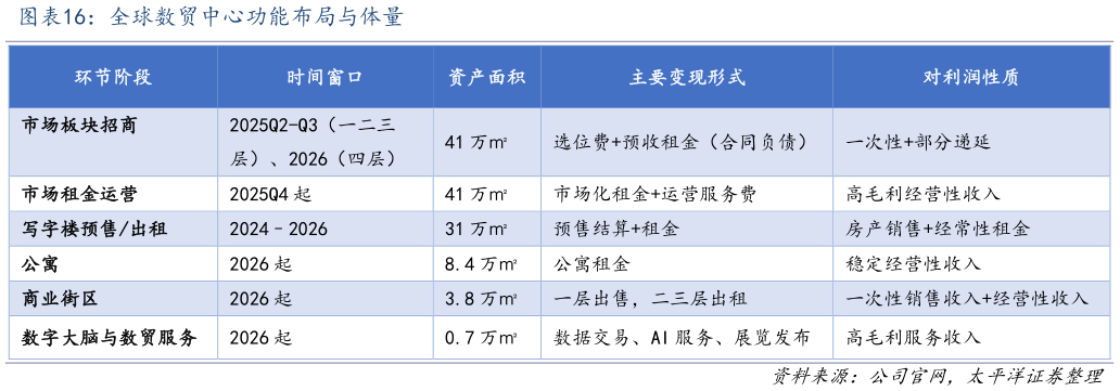 想问下各位网友全球数贸中心功能布局与体量