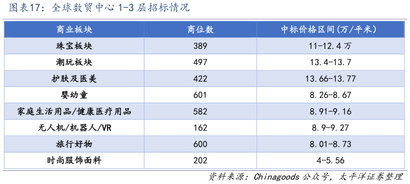 咨询大家全球数贸中心 1-3 层招标情况